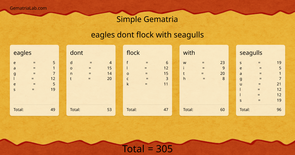 eagles dont flock with seagulls in simple Gematria